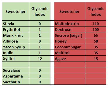 Sucralose Glycemic Index Chart